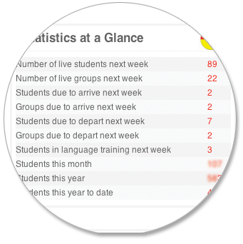 CRM Mangement CRM statistics